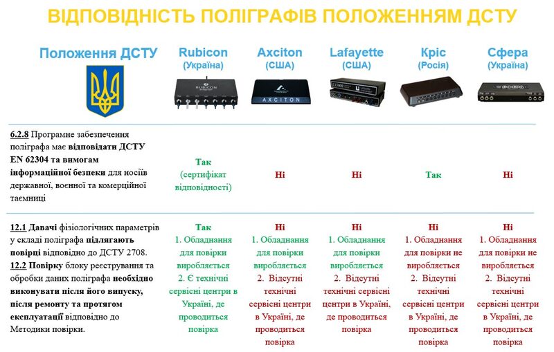 Проведення тесту на поліграфі